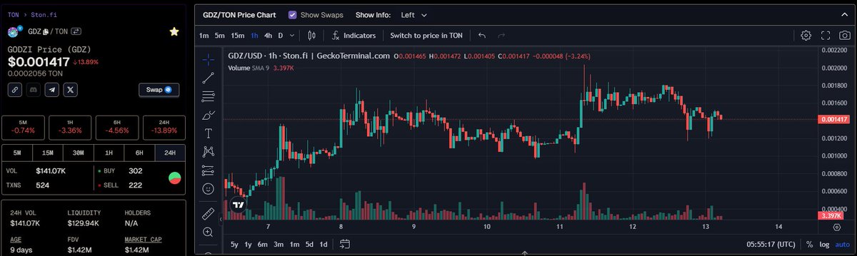Cơ hội lên tàu $GDZ trước khi có new ATH