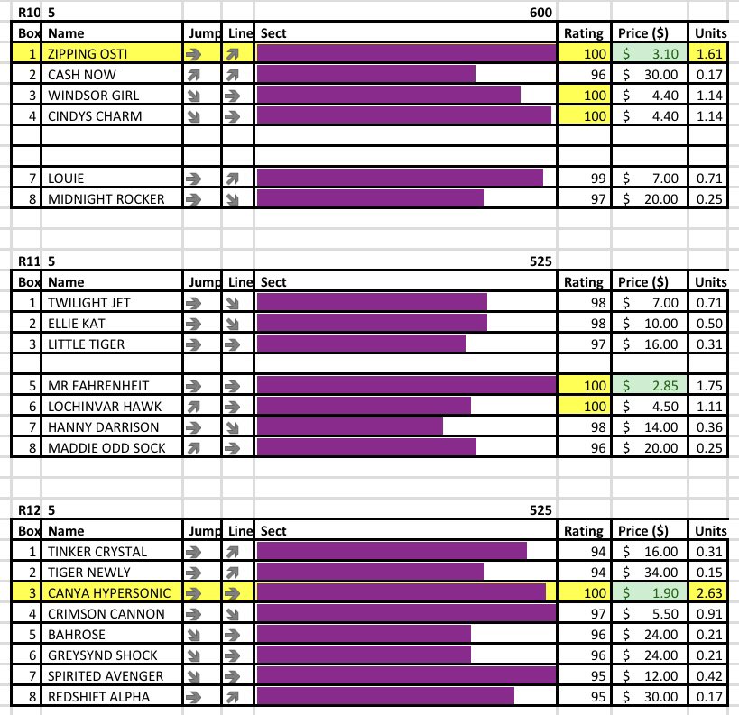 Strong night on Thursday, let’s see if we can give a good account of ourselves at @MelbourneGreys tonight… Best Bets: R10#1 Zipping Osti (Rated $3.10) R12#3 Canya Hypersonic (Rated $1.90) Best of luck if you’re having a punt 👊🏼