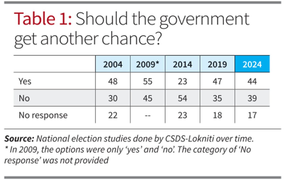 At this stage, a majority of respondents are willing to give the #Modigovernment another chance, crucial for a third term bid. Yet, 39% oppose re-election, narrowing #BJP's cushion. Any shift in support could impact BJP's prospects. #Election2024 #ModiGovt