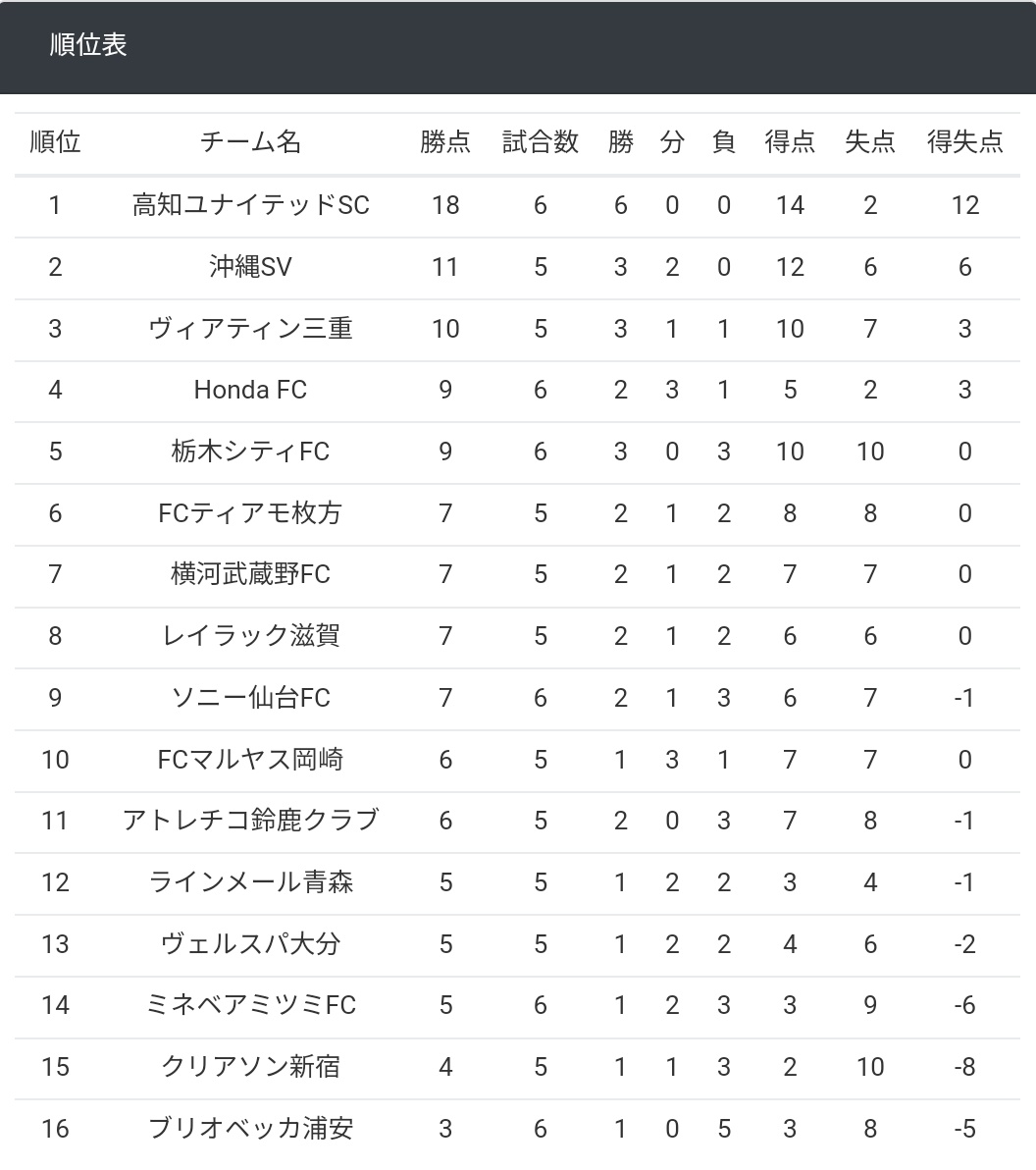 jflnews's tweet photo. 【第26回JFL第6節1日目全試合結果(4/13)】

Honda FC  3-0  ミネベアミツミFC
ソニー仙台FC  0-2  高知ユナイテッドSC
栃木シティFC  3-1  ブリオベッカ浦安

※順位表は4/13の試合終了時
※高知ユナイテッドSCが開幕から6連勝！

#JFL #JFL試合結果 #JFL順位表 https://t.co/g2Kw6q2H74
