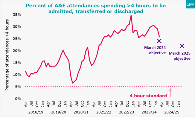 In March, 26% of people attending A&E spent more than four hours from arrival to admission, transfer or discharge. Though an improvement on the previous year, the March objective of 24% was missed. @Quality_Watch tracks #NHS performance here: nuffieldtrust.org.uk/qualitywatch/n…