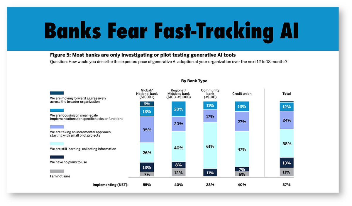 Banks Fear Fast-Tracking #AI; 52% are Falling Behind Bankers live up to their reputation as the world's worst innovators! #fintech #tech #finserv @BetaMoroney @efipm @BrettKing @spirosmargaris @jasuja @enricomolinari @mikeflache @shi4tech @chidambara09 richturrin.substack.com/p/banks-fear-f…