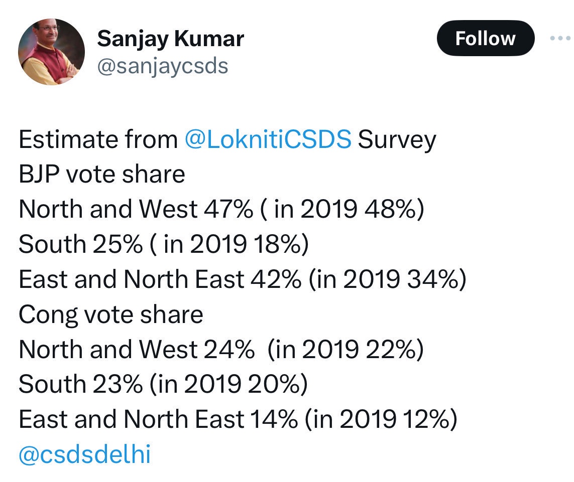 Oh the irony. BJP seeing 1% point drop in “irreversibly bigoted and uneducated” north and 7% point jump in the Utopia that is “the south”. Congress sees an equal increase, but….
