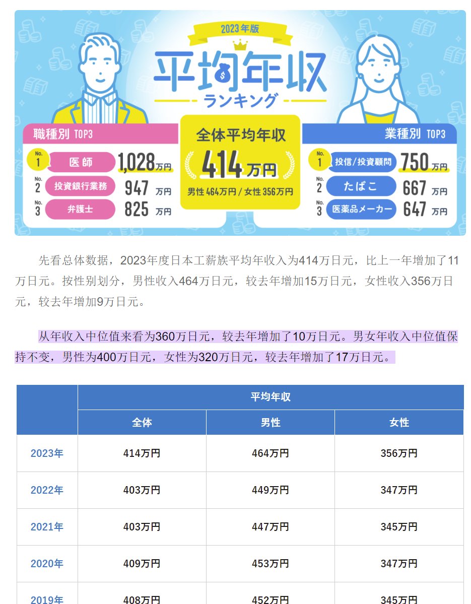 查了一下，日本中位数360万日元各大职业2023年度仅医师平均收入超过千万因汇率之故，这个收入在发达国家属于较低