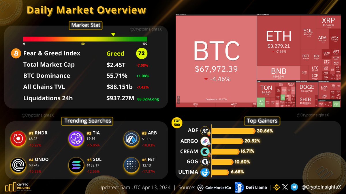 Daily Market Overview Apr 13, 2024 #BTC price trades around $67K 🔸Top Gainers: $ADF $AERGO $CREAM $GOG $ULTIMA 🔸Trending Searches: $RNDR $TIA $ARB $ONDO $SOL $FET In the past 24 hours , 298,703 traders were liquidated (88.02%Long), the total liquidations comes in at…