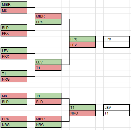 Our Masters Manchester runs ends after losing to T1 in lowers,

Got 4th place in our first international event of the year! :D 

#NRGFAM