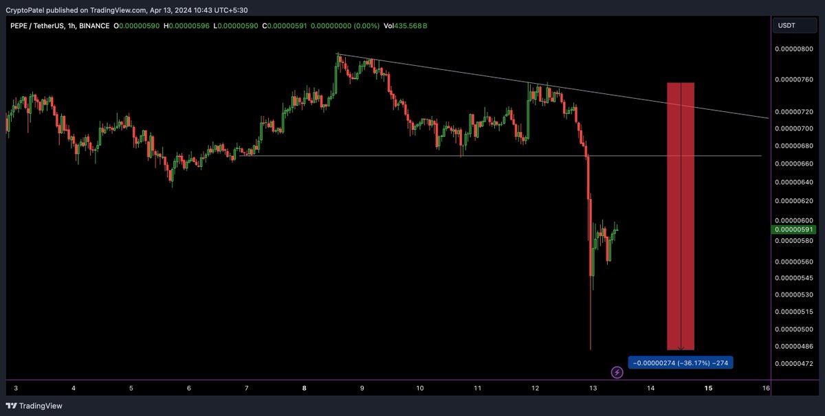 Crypto Alert! Market Drops! 🚨 Big news in the crypto world: ▪️ #Bitcoin fell to $65,102 (down 8.35%). ▪️ #Ethereum dropped below $3,244 (down 13.60%). ▪️ #Solana went under $140 (down 20.50%). Other coins took hits too: ▪️ $WIF Down 37% ▪️ $PEPE Down 36% ▪️ $TNSR Down 35% ▪️…