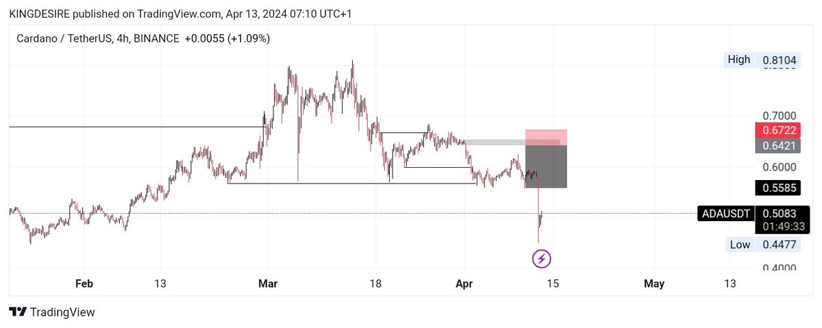 Nice 1 ADAUSDT 😭😹💔
This early morning