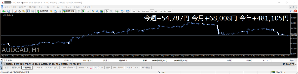 ishikawa_system's tweet photo. 💰半裁量AIトレード結果💰

【週間結果】2024/4/8-4/12
AUDCAD：+ 54 787  円

📈累計利益 11,656,625円

米CPIで相場リセット
利下げ観測は先送り…

ドル円は高値圏
日銀介入いつまで警戒？🐣

ゴールドは
2450ドル手前で上ヒゲ
一応の天井？

来週は中弛みの4月中旬かも
#トレード結果報告 #配当金 https://t.co/DI89Erbim7