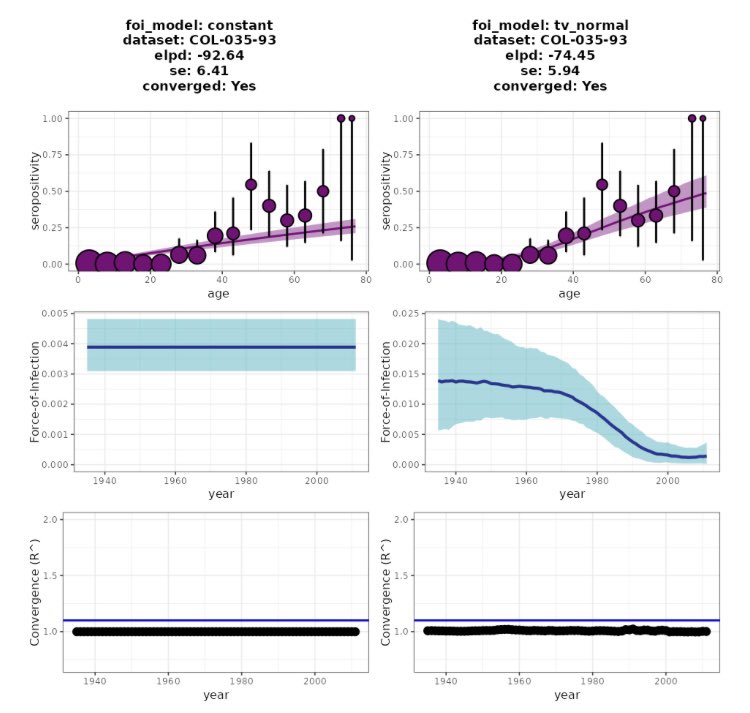 And if you’re interested in analysing antibody data for Chagas to uncover transmission patterns over time, see this case study (and accompanying R package) by @ZulmaCucunuba and co: epiverse-trace.github.io/serofoi/articl…