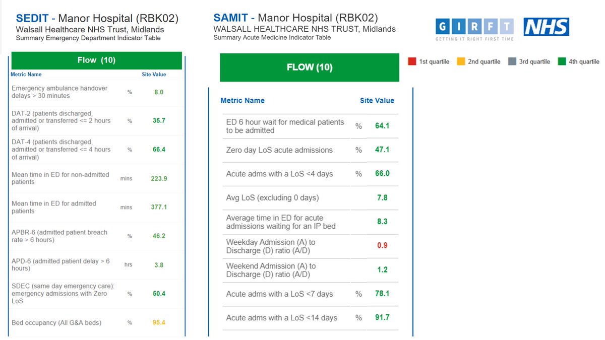 #WalsallAndProud of all our UEC teams @WalsallHcareNHS Upper Quartile 4hr EAS Upper Quartile Ambulance handover <30min 13th/168 Hospitals @NHSGIRFT GEMI & 28th/168 Hospitals GAMI rank Huge thanks to our community & Hospital staff working hard to deliver #SafeTimelyEmergencyCare