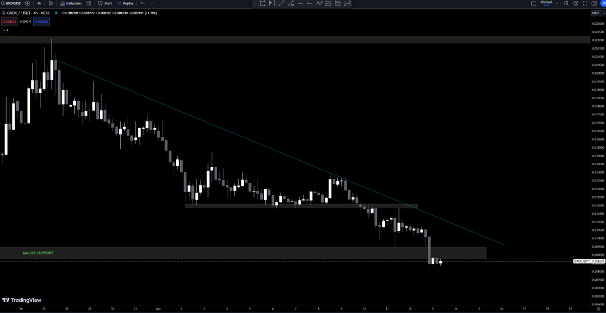 🚀 #GROK reclaiming major support after yesterday's shakeout. 💪 
Hope you held strong and avoided panic selling, FOMO regrets later! 📈 
In this bull market, small shakeouts are normal. If you sold your fav bags, you might be in the wrong market🤑

 I bought more at a discount.…