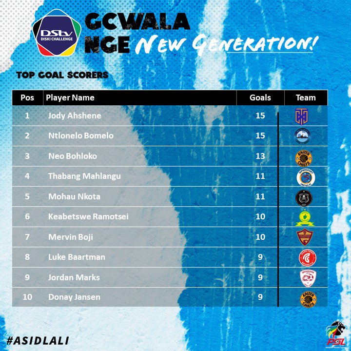 Current #DDC top goal scorers! 🔵