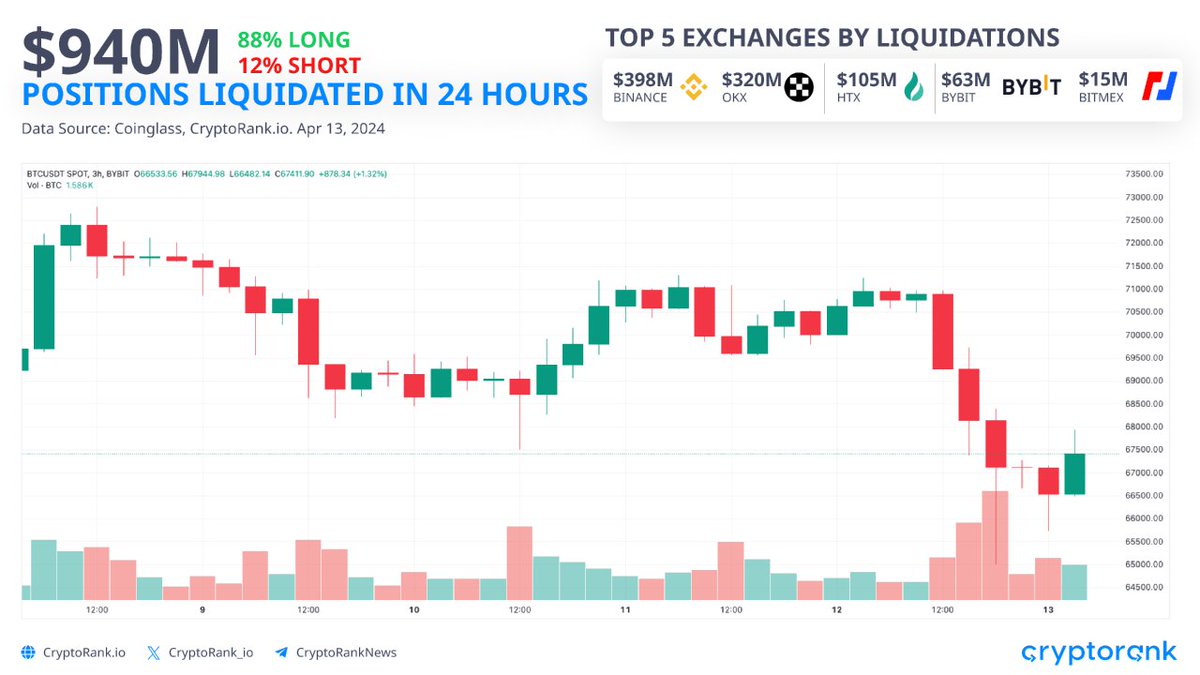 🚨 Son 24 saatte 940 milyon dolarlık pozisyon liq oldu. Liq olan pozisyonların 825 milyon dolarlık kısmını 'LONG' işlemler oluşturdu.