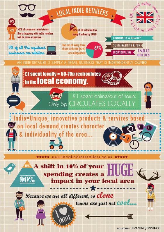 retailmentoring's tweet photo. Get out into your local community and use the local #SmallBiz They need you and you need them! #BuyLocal #ShopLocal #BeLocal It really is the only way to go. It makes so much sense. Have a great weekend 😁 https://t.co/Rnzl9D7x9T