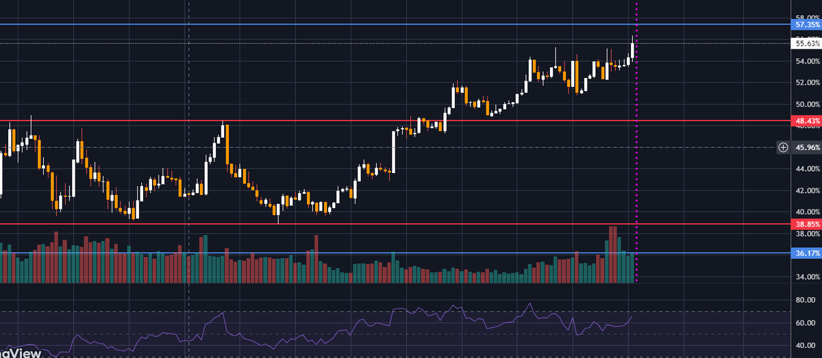 cryptowizardBTC's tweet image. The #Bitcoin dominance is rising again, new all time high, we are back to the levels not seen since april 2021