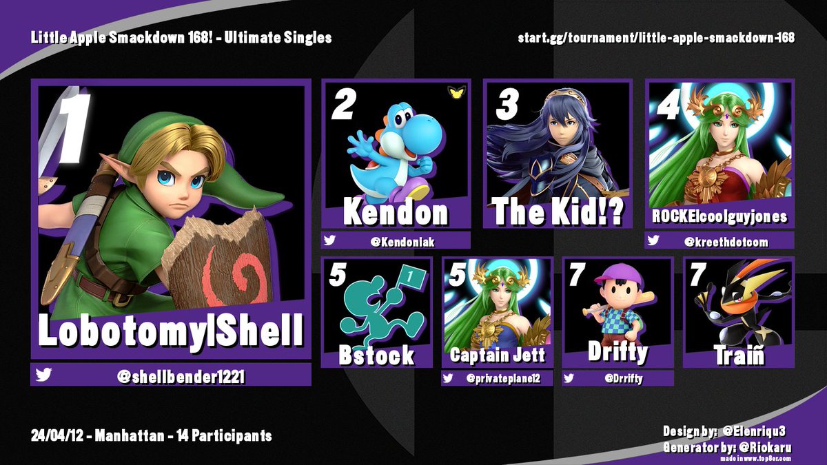 Las 168 top 8!
1. <a href="/shellbender1221/">Shell</a> 
2. @Kendoniak 
3. The Kid!?
4. <a href="/turbogriefing/">CK Jones</a> 
5. Bstock | <a href="/PrivatePlane12/">UND Siouxperfan</a> 
7. <a href="/Drrifty/">Drifty</a> | Traiñ

Sakurai Smash: Daedalus