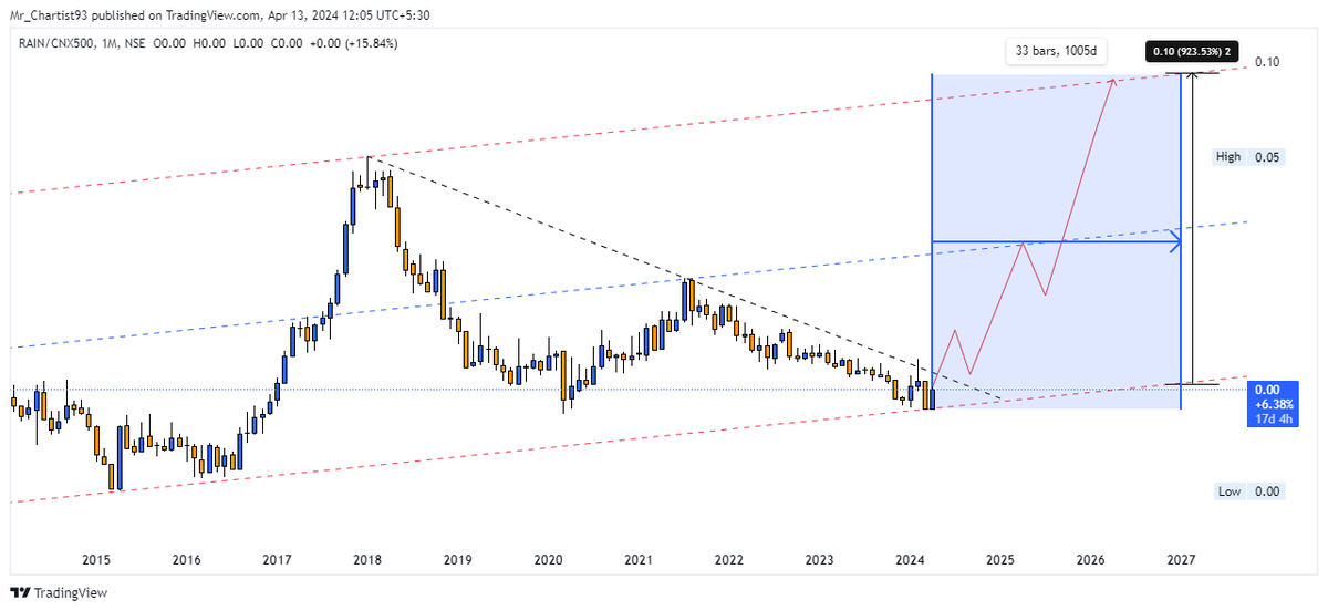 Mrchartist93's tweet photo. #𝙍𝘼𝙄𝙉 🔥 #Rainindustries 📊
-𝑹𝒂𝒕𝒊𝒐 𝒄𝒉𝒂𝒓𝒕𝒔 𝒔𝒖𝒈𝒈𝒆𝒔𝒕 𝒕𝒉𝒂𝒕 #𝑹𝒂𝒊𝒏 𝑰𝒏𝒅 𝒘𝒊𝒍𝒍 𝒐𝒖𝒕𝒑𝒆𝒓𝒇𝒐𝒓𝒎 #𝑪𝑵𝑿500 𝒊𝒏 𝒕𝒉𝒆 𝒄𝒐𝒎𝒊𝒏𝒈 𝒅𝒂𝒚𝒔.
-𝙗𝙚𝙖𝙪𝙩𝙞𝙛𝙪𝙡𝙡𝙮 𝙧𝙚𝙨𝙥𝙚𝙘𝙩𝙚𝙙 𝙢𝙤𝙣𝙩𝙝𝙡𝙮 𝙘𝙝𝙖𝙣𝙣𝙚𝙡.✅
#investing #DYOR
@kuttrapali26 https://t.co/vehSagp5qD