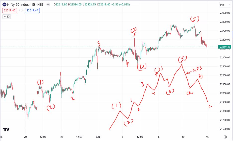 #Nifty #Elliottwave applied on 15-minute chart for intraday trading, especially for options trader is suggesting wave 5 is complete and we are starting to retrace the up move and correct from here - get the targets using #Fibonacci join me to know more -us06web.zoom.us/webinar/regist…