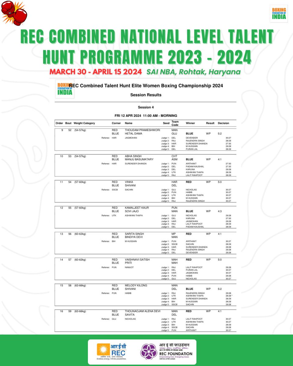 Day 4️⃣ results from REC Combined National Level Talent Hunt Programme 2023-24 for Elite and Youth boxers 💪🥊

#PunchMeinHaiDum
#Boxing (1/2)
