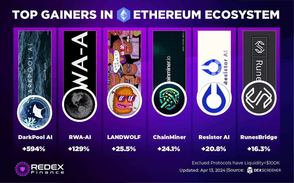 RedexFinance's tweet photo. 🚀 Biggest 24-Hour Gainers In The @ethereum Ecosystem 

🥇 @darkpool_ai - $DPA
🥈 @RWA4AI - $RWA
🥉 @LandWolfMeme - $LANDWOLF

🌐 Follow @RedexFinance for an inside look!

#Ethereum #Blockchain #Crypto https://t.co/Tnny82nWbh