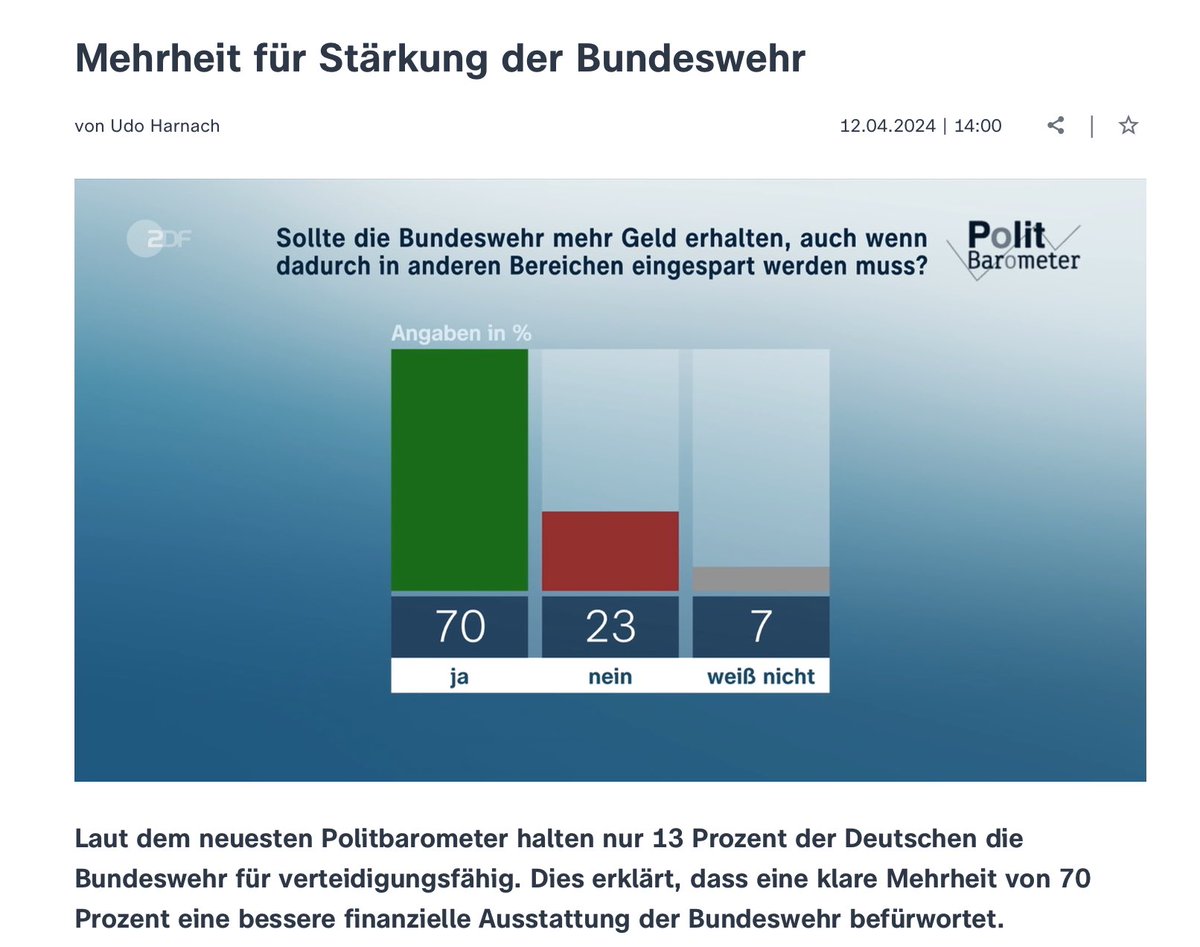 70% af tyskerne støtter, at der afsættes flere penge til forsvaret, selvom det går udover andre områder #eudk @ZDFheute