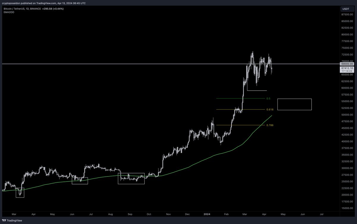 $BTC D1 Looks like a local top. Price didn't touch D1 ema200 for a long time and we rallied $40k to $72k without any pullback. High likely pull back half of the move (55k) and make deviation below D1 ema200 will be our next dip to buy.