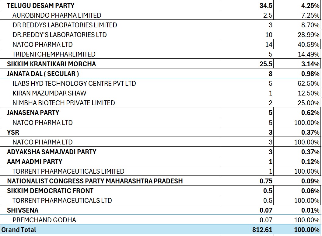 @vivekagnihotri Hello @vivekagnihotri, Yes SC needs to 'rip apart' the entire Pharma industry for purchasing Electoral bonds. BJP received close to 450 crore, BRS received close to 230 cr, Congress received close to 54 cr, TDP 34 cr etc...