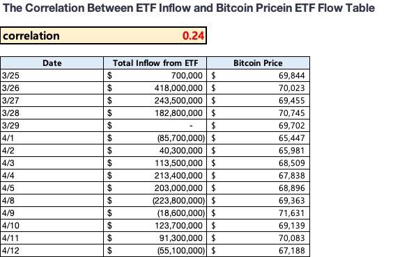 What do you think about this. The correlation between etf inflow and #bitcoin price #cryptocurrencies #layer1 #HODL #DYOR