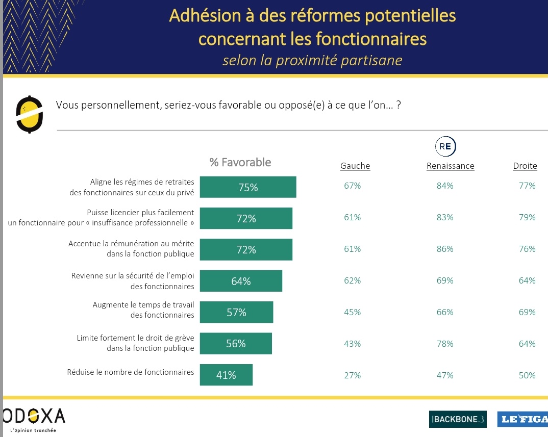 Les Français prêts à une refonte du statut fonctionnaire • 75% pour l'alignement du régime retraite sur le privé • 72% rémunération au mérite • 64% fin de la sécurité de l'emploi • 57% hausse du temps de travail Mais 'seuls' 41% pour la baisse de leur nombre @OdoxaSondages