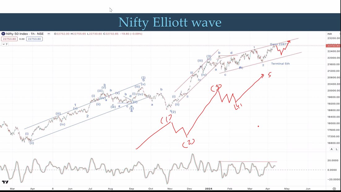 #Nifty Elliottwave on hourly time frame is suggesting short term correction on downside in form of wave 4 of Terminal pattern and then wave 5 will start, so short term ride on downside - -us06web.zoom.us/webinar/regist…