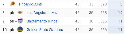 Sıralama ve sıradaki maçlar:

-Los Angeles Lakers vs New Orleans Pelicans
-Portland Trail Blazers vs Sacramento Kings
-Utah Jazz vs Golden State Warriors