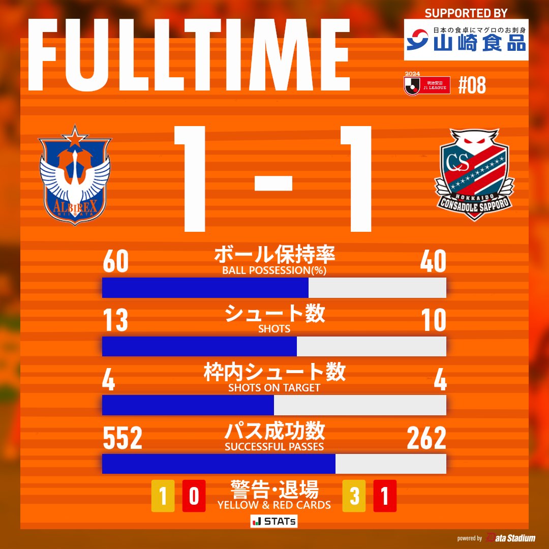 試合終了

🏆明治安田J1リーグ 第8節
#アルビレックス新潟 1-1 #北海道コンサドーレ札幌

#albirex