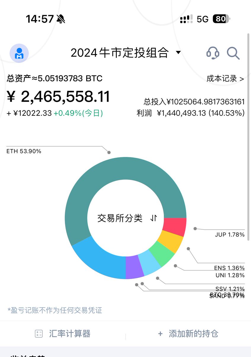 今天借贷一笔资金，买入一枚eth，因为年终奖还没入金，先借贷买进了。目前，定投持仓收益140%。