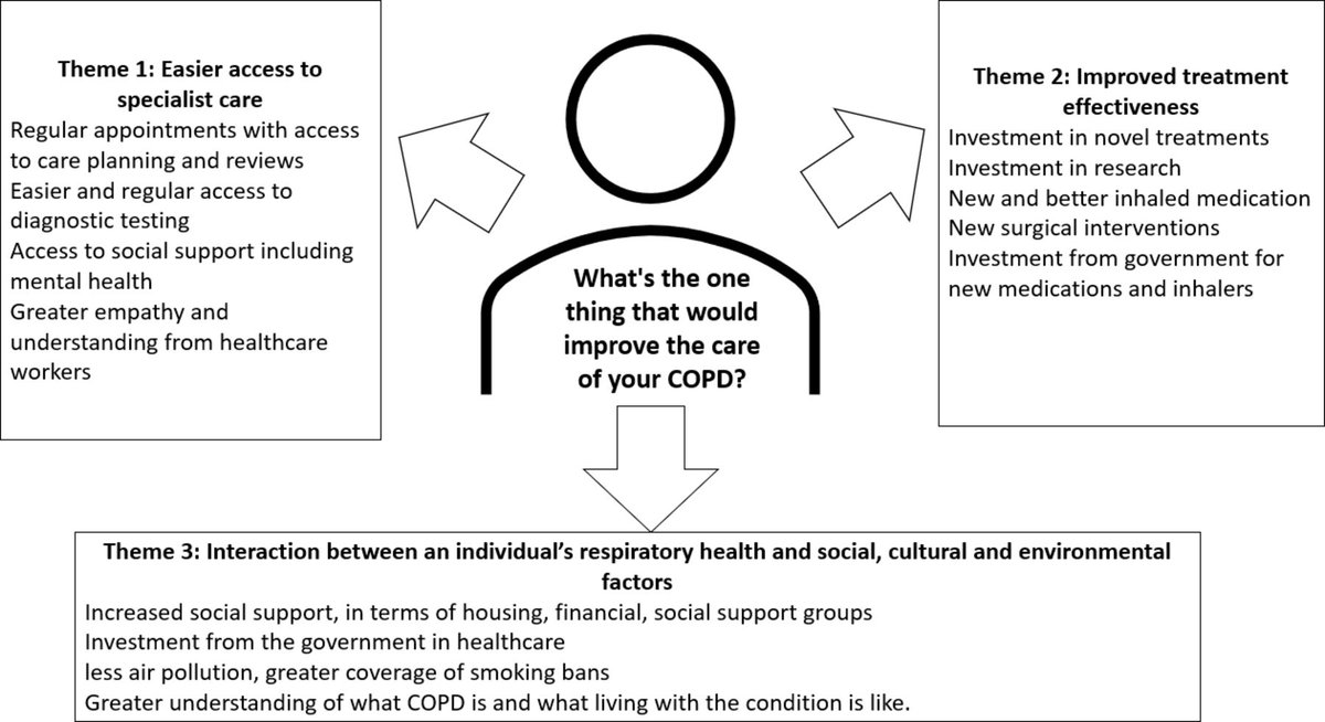 Impact of omitting annual reviews for COPD on patient reported care quality– outcomes from the Asthma+Lung COPD patient passport bmjopen.bmj.com/content/14/4/e… via @COPDdoc et al @ProfDonyai @PharmRJ