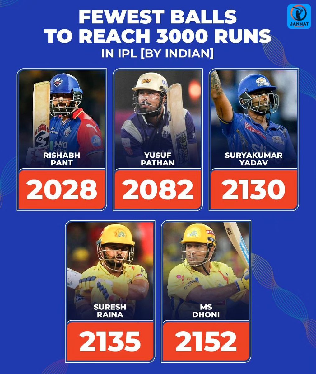 JannatUpdates18's tweet image. Rishabh Pant became the fastest Indian player to reach 3000 IPL runs in terms of balls🔥
.
.
.
.
#jannatupdates #RishabhPanth #MSdhoni #KuldeepYadav  #DavidWarner #AmitMishra #Shreyaslyer #ShikharDhawan #virendersehwag #DC #DelhiCapitals #LSGvDC #LSGvsDC #IPL #IPL2024