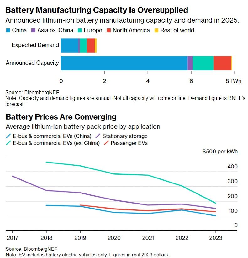 Çin Zaten Tüm Dünyanın İstediği Kadar Pil Üretiyor: BloombergNEF ⚡ Elektrikli araçlar ve sabit depolamadaki lityum iyon batarya talebi geçen yıl yaklaşık 950 GWh olarak gerçekleşti. Küresel batarya üretim kapasitesi, 2.600 GWh'ye yakın bir seviyeyle bunun 2 katından fazlaydı.