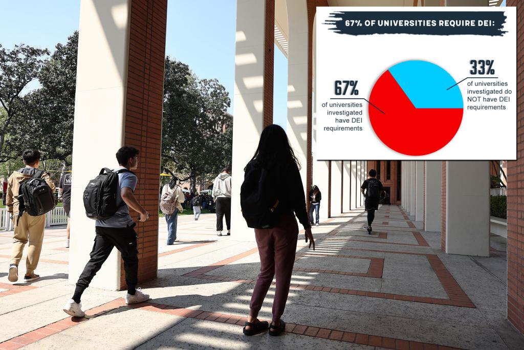Two-thirds of US colleges, universities require DEI classes to graduate: report trib.al/umVDx3N