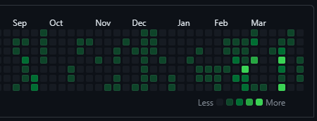 _____legacy____'s tweet image. &quot;Excellence is not an act, but a habit&quot;

striving for consistency💪

#coding #development #webdev #github