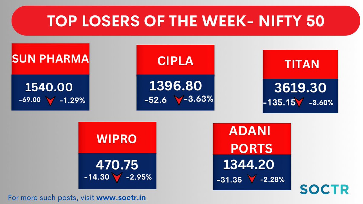 #TopLosers Weekly #Nifty50
For more updates, visit my.soctr.in/x
& 'follow' @MySoctr

#MarketTrends #StockMarkets #Nifty #investing #BreakoutStocks #StocksInFocus #StocksToWatch #StocksToBuy #StocksToTrade #StockMarket #trading #stockmarkets #NSE #52WH #52WHigh #nse…