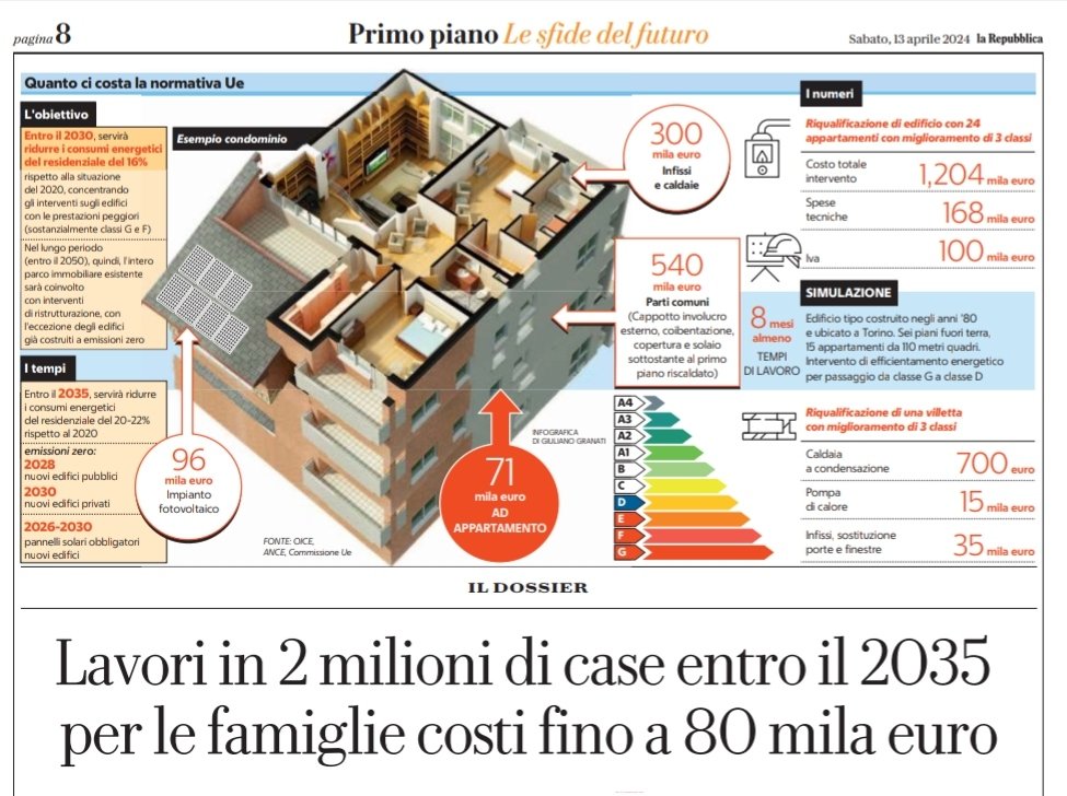 A pagina 7 Repubblica dice che i soldi per le case green ci sono. Subito dopo, a pagina 8, dice che il provvedimento costerà 80.000 euro a famiglia...