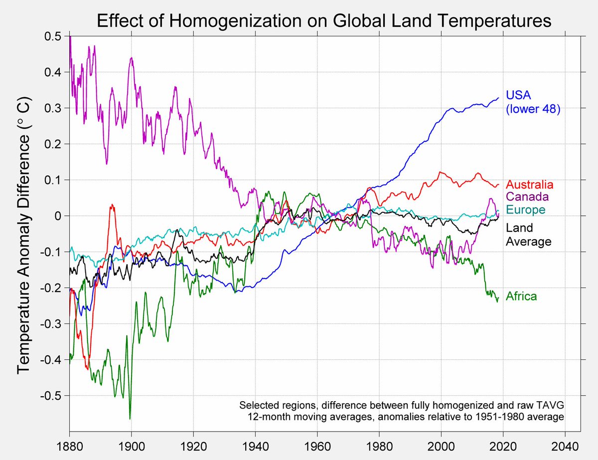 One of the reasons this myth persists is because the bias corrections can be regionally large. Changes in methods and instrumentation led to relatively large biases in the USA. But these issues are regionally diverse, and on net, the global effect of these adjustments is small.