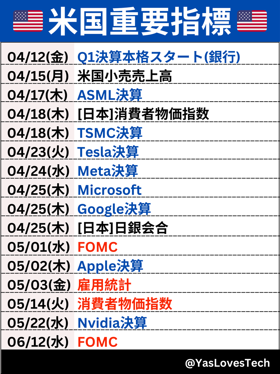 YasLovesTech's tweet photo. こんにちはやすです！いよいよ決算シーズンに入っていきます。本格的に決算に入る前に現在の相場ポエムを書いていこうと思います。これだけで直近の相場を追えるように書いてますのでぜひご活用ください🙏

基本的に、アナリストは好調な企業業績を予想していますので、相場的には良い状況と言えます。今年はAI関連銘柄を中心にEPSが主導していますのでマクロ状況よりEPSを見ていくべきでしょう。来週は $ASML や $TSMC などの半導体関連や $NFLX などのテック銘柄を占う決算があるのでそれらを確認するのは重要かと考えます。

EPSが重要な相場

22年、23年がインフレや金利に振り回される相場だったため、雇用統計やCPIなどの指標に目が行きがちですが、徐々に相場はマクロ状況よりもEPSが重要な相場になりつつあると考えてます。理由としては以下の通りです。

１）そもそもメイントピックが利上げから利下げに移っている
２）金利が大きく上下しなければ、ドライバはEPSになる

特に今年はAI関連銘柄によるPERの拡大ではなく、EPSの拡大による株価の伸びが株式マーケットを主導しています。

マクロ状況

とはいうものの、マクロ状況も無視はできないのでマクロ状況も見ていきます。今週は大きな経済指標として消費者物価指数がありましたが、結果としては総合もコアも予想をこえ、少し高めの数値となりました。なので、ぱっと見はインフレがぶり返しているという印象を受けますが、内容は思ったより悪くありません。

第一に、中東情勢の悪化から原油が上昇しているので、まずこれが総合のインフレを引き上げました。一方で、上下の激しい食料は落ち着いてますので、全部が全部インフレしているわけではないということが重要です。

また、コアCPIも高めの数字が出ましたが、一番重要な帰属家賃は改善も悪化もしていません。注意観察という感じのレベルです。コアCPIに関しては、車両保険と車のメンテナンス費用が突出して高くなっていたので、それが予想を超える引き金になった可能性があります。一時的要因の可能性もおおいにあると思います。これは次のCPIで継続的に見ていく必要があると思います。

その後に出た生産者物価指数(PPI)は落ち着いてますので、CPIが大きな問題になるというレベルではないと思います。そもそも22年の8%とか9%に比べればだいぶ落ち着いてはいますので、その頃に比べれば、慌てて金利をさらに上げる状況でもないかと思います。

株価の反応を見ても、経済指標による影響は小さくなってると感じます。なので、今後は過剰に雇用統計やCPIに反応する必要はないかなと考えてます。

それよりも、マクロ環境的に一番警戒しなければならないのは

１）追加利上げの可能性
２）需要を超える大きな起債

この2点がより重要になります。もし、さらなる利上げがある場合はこれは完全に市場は織り込んでませんから、それなりの影響はあるかと思います。また、政府の出費も大きくなってますので、国債の起債が突発的に拡大する局面もあるかもしれません。国債の起債が需要を超えれば、金利は上昇していくので、その場合は去年みたいな長い軟調相場が続く可能性があります。この2つのストーリーは常に頭に入れておく必要があるでしょう。

そういえば、今週サラッとFOMCの議事録が出たのですが、その中にQTのスピードを緩めるという内容があり、これが本当に実現されるのであれば債権価格(10年金利)はもう少し安定することが期待されます。

みんなが大好きの金利織り込みを見ると、今年は利下げが1回か2回が織り込まれてますが、これが0回または1回くらいまで後退するんじゃないかなと個人的には考えてます。仮に後退した場合、若干の調整は考えられますが大暴落になるようなことは流石にないと思います。

最後に、重要なことですが、イランとイスラエルの情勢が悪化して相場が不安定になってます。これが引き金で大きく暴落するまではいかないと思いますが、不安定な相場が続く可能性は高いと思います。

EPS

こちらは先週も書きましたが、基本的には24年はEPSが+10%、25年は+13%のEPS上昇が予想されてますので、基本的に企業の利益は順調に伸びていくことが予想されてます。2年も連続で伸びていくことが期待されてるのは過去の伸びを見てもかなり良好な方ですので、まず雇用統計がとか金利がというより、企業業績そのものは順調だということは第一に認識しておくべきでしょう。EPSが+10%伸びるということはマクロ環境が一定であれば、+10%ほど伸びることが期待されます。

その上で、24年、25年の予想自体も現時点では安定しているといえます。これが落ちてくるようだと株価は大きな調整になり、これが上がっていくようだと株価がどんどん上がるサイクルになります。今は若干、不安定な印象は受けますので、これが決算を通じてどう変化していくかは非常に重要になります。

PER

こちらがS&P500のPERですが、昨年秋の調整前の水準を越えてるので、PER的には警戒すべき水準だと思います。

一方で、ナス100のPER(青)は、昨年秋の調整後に近い水準なのでそれほど気にしなくても良いでしょう。S&Pは警戒が必要だけど、ナス100のPERは比較的安定しています。これはどういうことかというと、$GOOGL $NVDA $AMZN などの銘柄のEPSが伸びすぎてPERを大きく押し下げてしまったためです。

それゆえ、EPSが伸びすぎて株価が伸びている銘柄に関してはそれほど心配はないですが、S&P500のほとんどの会社はそれに釣られてPERが拡大している状況ですので、そういった企業はマクロ状況の変化に影響を受けやすくなります。まぁ、大人しくナス100を握っておけということになります。

Q1決算

さて、来週から重要な決算シーズンに入ります。今年はAI銘柄のEPSが主導している相場ですので、半導体関連の決算は相場の方向性を占う上でも非常に重要になってきます。

現時点でS&P600のうち、6%の企業が決算発表をし、83％が利益を予想超え、53%が売上の予想超えです。売上は物足りないですが、83%が利益超えているということを考えれば、まずまのスタートを切っているといえます。まぁ、6％しか開いていないので状況はまだまだ変化するでしょう。まだ予想の段階ですが、Q1の決算を通じてEPSが3.4%上昇する予想になっていますので予想通りであれば、そこそこ強い決算となります。22年以降一番強い伸びになるんじゃないでしょうか？なので、色々不安なニュースは飛び交ってますが、現時点では決算および事業は決して悪くない、むしろ好調な可能性があるというところは押さえておくべきでしょう。

こちらは、ちょっとマニアックですが、Q2のEPS予想の変化です。すなわち、Q1の決算を通じて「おや、どうやら決算は予想を超えて良さそうだぞ」ってことになればアナリストのQ2のEPS予想もどんどん上方修正していきます。なので、この予想自体が上昇していれば株価は上昇しやすい状況になります。わずかではありますが、4月に入ってから上昇に転じてますので、もし来週・再来週の決算を通じてこれが上昇していくようだと、株価はさらなる高値を目指しても不思議ではありません。ここから見ても、アナリストは現時点で良好な企業業績を予想しています。

来週の決算になりますが、相場的にはAI銘柄の決算が一番大きく相場を左右する状況と言えるでしょう。本丸は5月にあるNvidiaになりますが、おそらく相場はそこまで待たずに動き始めると思います。来週は半導体製造機器の大手である $ASML と、最大手の半導体ファウンドリである $TSMC の決算があります。これはNvidiaなどAI関連に影響する大きな決算といえます。なので、これらの決算が良ければ、Nvidia等の決算も良好かなと市場が先行して動き始める可能性が大いにあります。逆も然りです、これらが悪ければNvidiaなどにも悪影響が波及してくるでしょう。

ちなみに、先月 $MU の決算がありましたが、こちらも好調でしたし、 $TSMC の3月の売上発表がありましたが、こちらも好調でした。半導体調子いいかもね的な感じはしてきてます。

また、半導体ではないですが、ここ最近好調のNetflixがあります。コンシュマー向けテックの景況感を占う大事な銘柄ですので、これも重要です。Netflixが好調であればそれに続くM7も好調の可能性が高くなると思います。

所感

色々状況を見るに、PERに注意は必要なものの、総じて企業の業績は順調そうだという感じがします。特に今年はAI関連銘柄のEPSが牽引している相場なので、親玉のNvidiaはもちろんですが、来週決算を控える $ASML や $TSM はそれらを占う決算だけに重要になってきます。また Netflxが良ければM7もぼちぼち良いのではという期待が広がりそうですね。

ここまで書いてきた通り、EPSの成長率やPERを鑑みると明かにナス100の方に優位性があるのでとりあえず積み立てていくならナス100という選択になるでしょう。引き続き、$QQQとFang+( $FNGS ) に積み立てを続けていきますが、今週から半導体ETFの $SOXX にも積み立て始めてます。来週の半導体の決算が良ければ徐々に追加しようかなと思ってます。これの意図はどこかで書ければいいかなと思いますが、$QQQ + $FNGSの組み合わせよりも $SOXX + $FNGS の組み合わせの方がリスクはとってますが、リターンももう少し上がるかなという判断です(保有の $QQQ は売りません )

カレンダーを見ると5月1日のFOMCまでは大きく動きそうな情勢ですが、来週の $ASML $TSMC $NFLX あたりから徐々に決算を受けて動いてくると思うので、それらの決算に合わせてポジションを取っていくのが良いのではいいかなと思ってます。5月1日まで待ってしまったら、相場はすでに大きく動いてると思います。

【お願い】

ここまで読んでいただいて役に立ったと思っていただければ、RT・いいねで応援していただけると非常に嬉しいです🙏