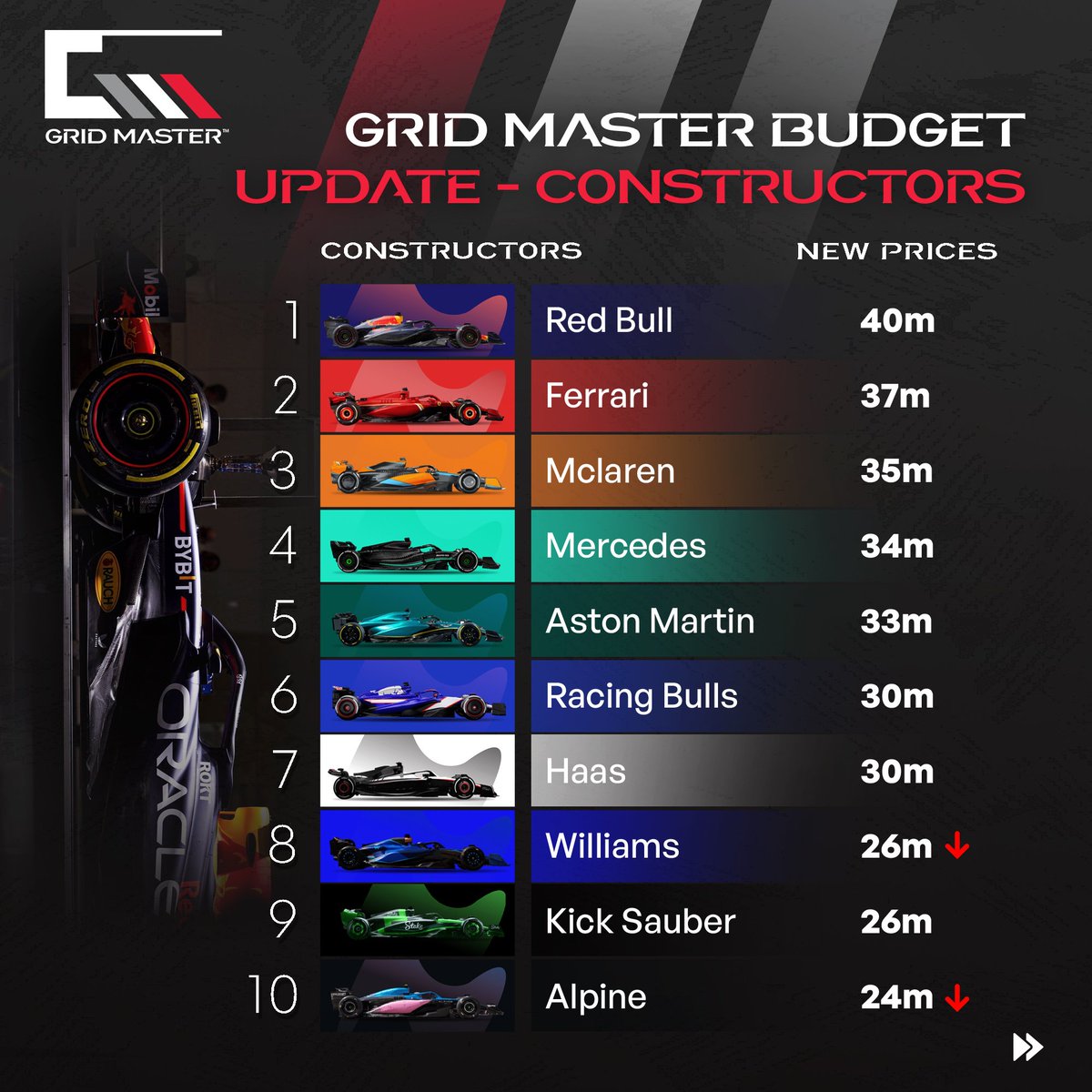 gridmaster_live's tweet image. Up-to-Date with the updated budget adjustments at Grid Master. 🤩
Power up your picks and predictions with the new constructor &amp;amp; driver prices to upgrade your chances to create a winning team for the next race at @gridmasterlive. 

#gridmaster #f1helmet #f1merchandise