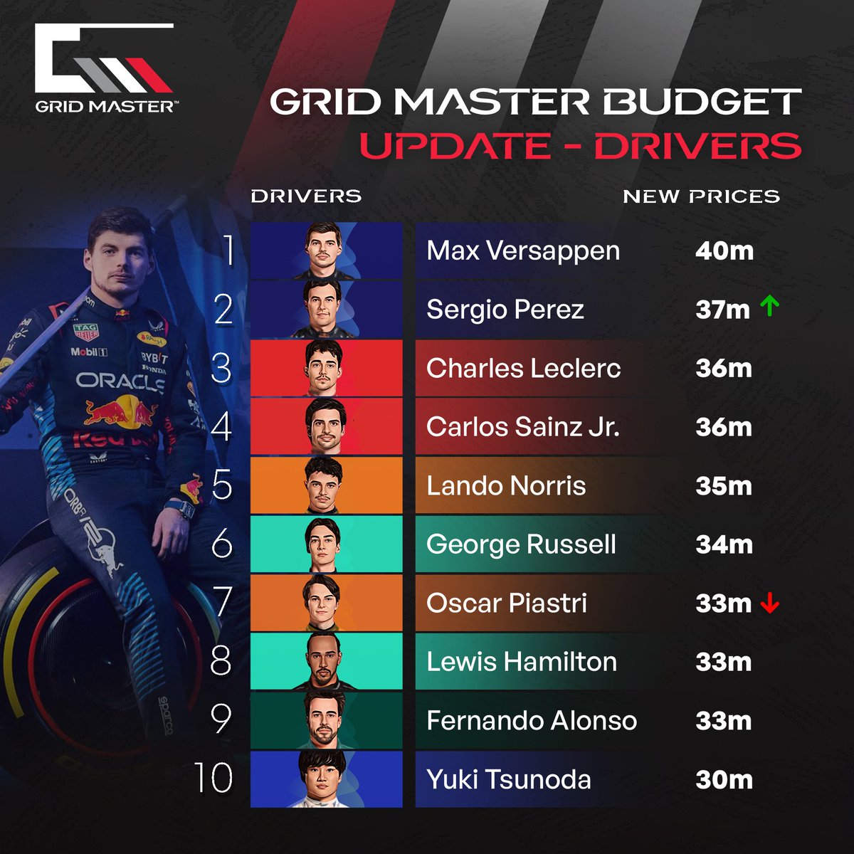 gridmaster_live's tweet image. Up-to-Date with the updated budget adjustments at Grid Master. 🤩
Power up your picks and predictions with the new constructor &amp;amp; driver prices to upgrade your chances to create a winning team for the next race at @gridmasterlive. 

#gridmaster #f1helmet #f1merchandise