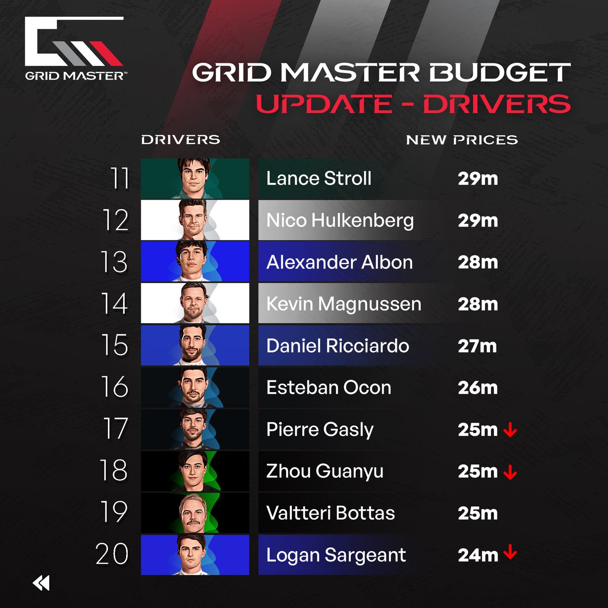 gridmaster_live's tweet image. Up-to-Date with the updated budget adjustments at Grid Master. 🤩
Power up your picks and predictions with the new constructor &amp;amp; driver prices to upgrade your chances to create a winning team for the next race at @gridmasterlive. 

#gridmaster #f1helmet #f1merchandise