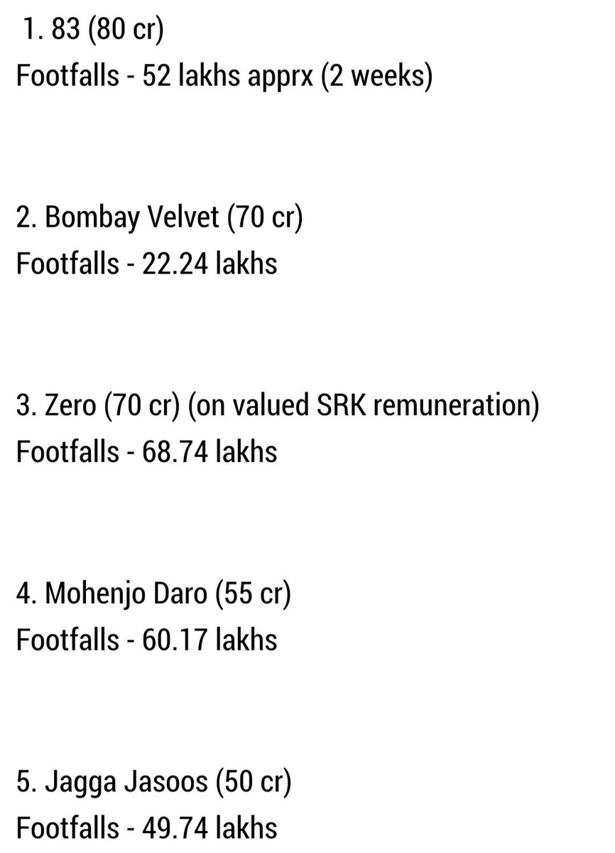 Top 5 biggest disasters by BOI
#83TheFilm
#BombayVelvet
#Zero 
#Mohenjadaaro
#JaggaJasoos

#BMCM might enter the list.
Expecting some more additions