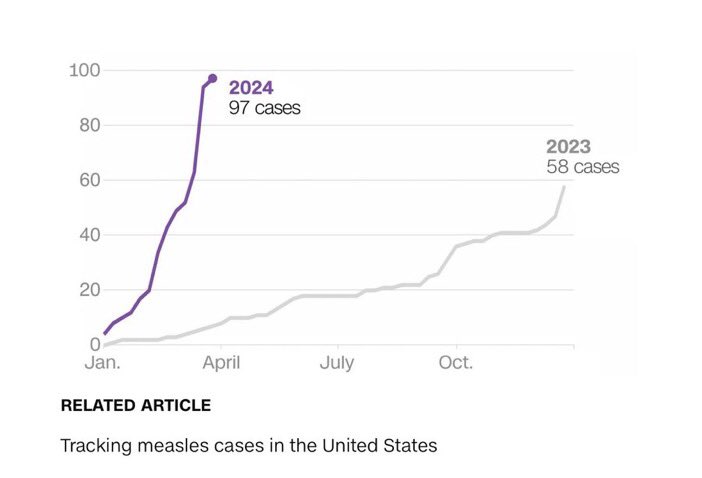 【臨時】アメリカ🇺🇸麻疹感染爆発🚨 ヤバい😿去年は1年で58人だったのですが今年は3ヶ月で去年を大幅に超え98人と勢いが止まりません。GWで海外旅行✈️行く際は、現地の感染状況を調べてから対策して行った方が良さそう。変な病気に感染して日本に持ち込まないでね🙏