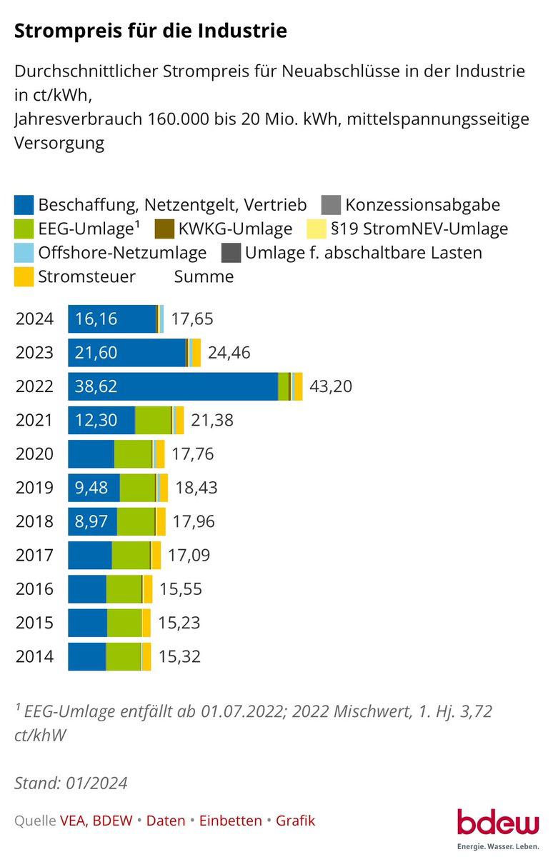 Der Strompreis für kleine bis mittlere Industriebetriebe ist derzeit so niedrig wie seit sechs Jahren nicht mehr (lnkd.in/eMxjfDpK). Das dürfte die Standardklage über nicht konkurrenzfähige Strompreise in Deutschland etwas relativieren.