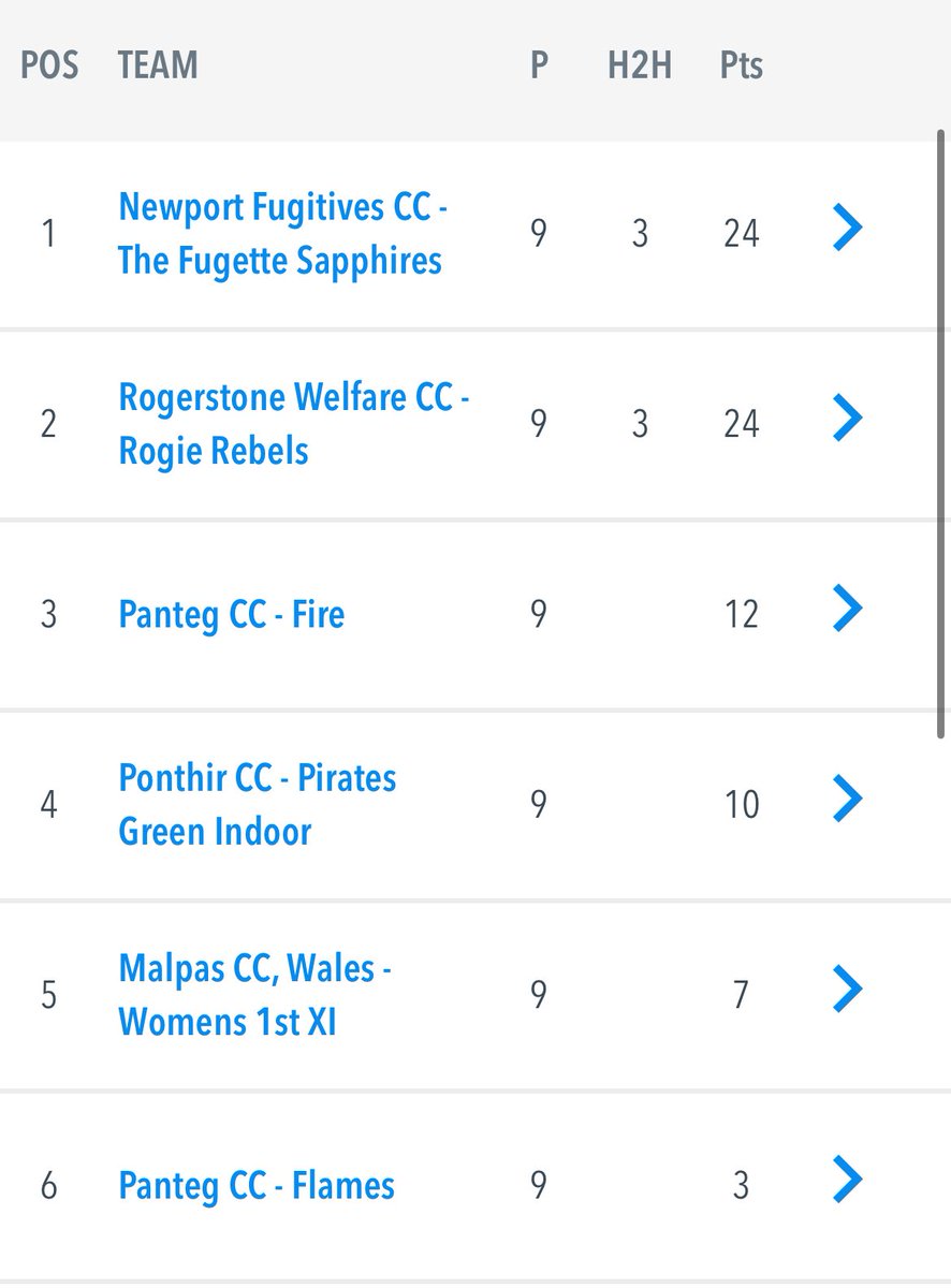 🫣Things couldn’t be closer as we go into the final week of fixtures for League A of the East Wales Women’s Soft Ball League 💪Go well, all teams!